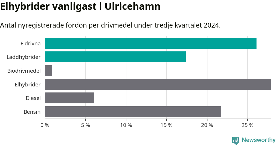 Graf: Antal nyregistrerade fordon per drivmedel