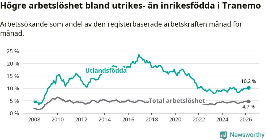 Graf: Skillnad i arbetslöshet mellan utrikesfödda och hela befolkningen i Tranemo kommun