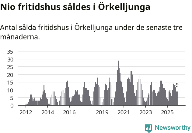 Graf: Antal sålda fritidshus i Örkelljunga kommun