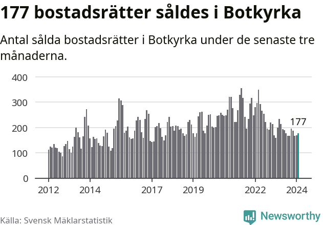 Graf: Antal sålda bostadsrätter i Botkyrka kommun
