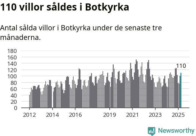 Graf: Antal sålda villor i Botkyrka kommun