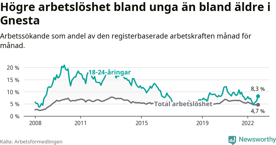 Graf: Skillnad i arbetslöshet mellan unga och hela befolkningen i Gnesta kommun