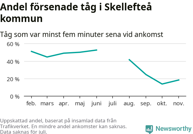 Graf över andel försenade tåg per månad