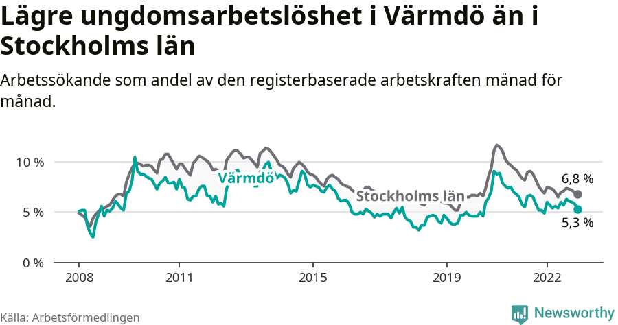 Graf: Arbetslöshet bland unga i Värmdö kommun och Stockholms län