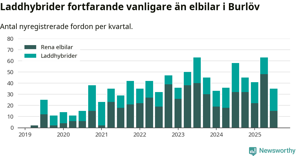 Graf: Antal nya laddhybrider och elbilar över tid
