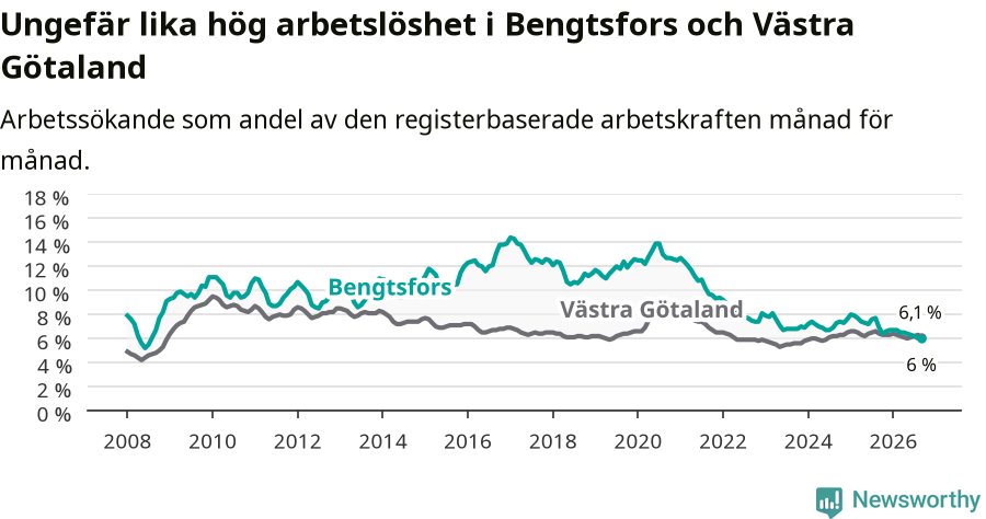 Graf: Arbetslöshet i Bengtsfors kommun och Västra Götalands län