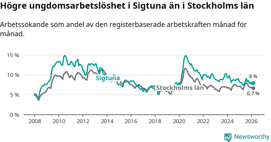 Graf: Arbetslöshet bland unga i Sigtuna kommun och Stockholms län