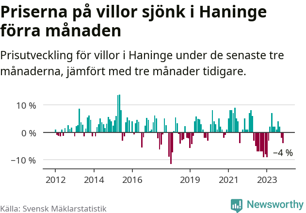 Graf: Prisutveckling för villor i Haninge kommun