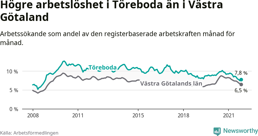 Graf: Arbetslöshet i Töreboda kommun och Västra Götalands län