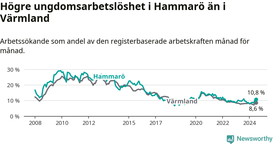 Graf: Arbetslöshet bland unga i Hammarö kommun och Värmlands län