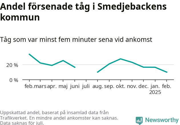 Graf över andel försenade tåg per månad