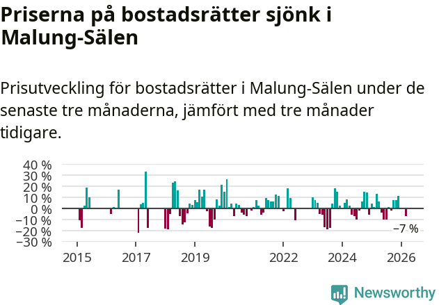 Graf: Prisutveckling för bostadsrätter i Malung-Sälens kommun