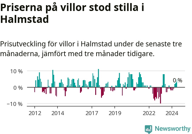 Graf: Prisutveckling för villor i Halmstads kommun