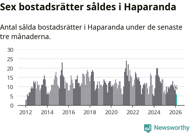 Graf: Antal sålda bostadsrätter i Haparanda kommun