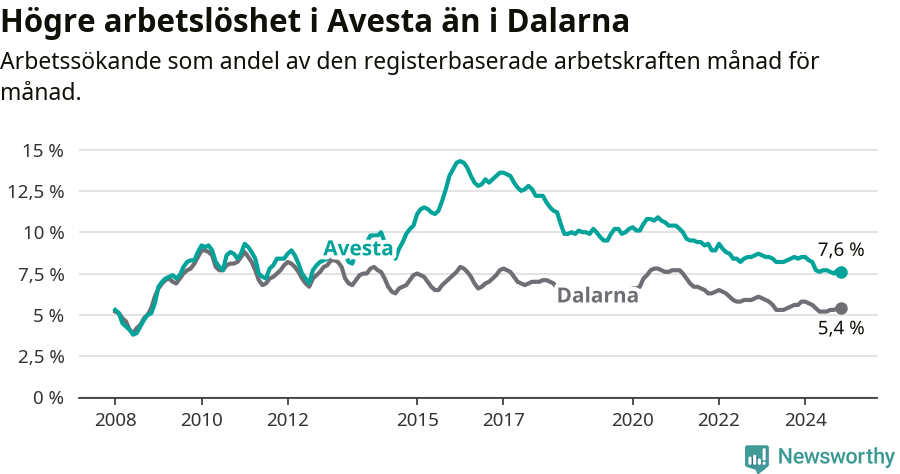 Graf: Arbetslöshet i Avesta kommun och Dalarnas län