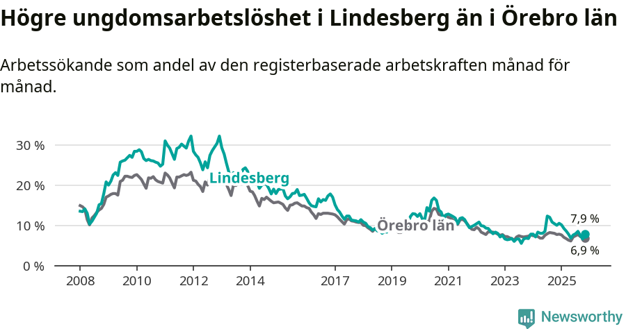 Graf: Arbetslöshet bland unga i Lindesbergs kommun och Örebro län