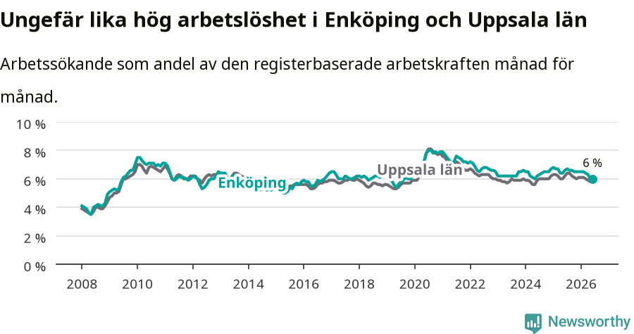 Graf: Arbetslöshet i Enköpings kommun och Uppsala län