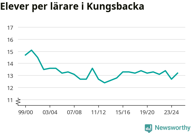 Graf som visar utvecklingen över tid