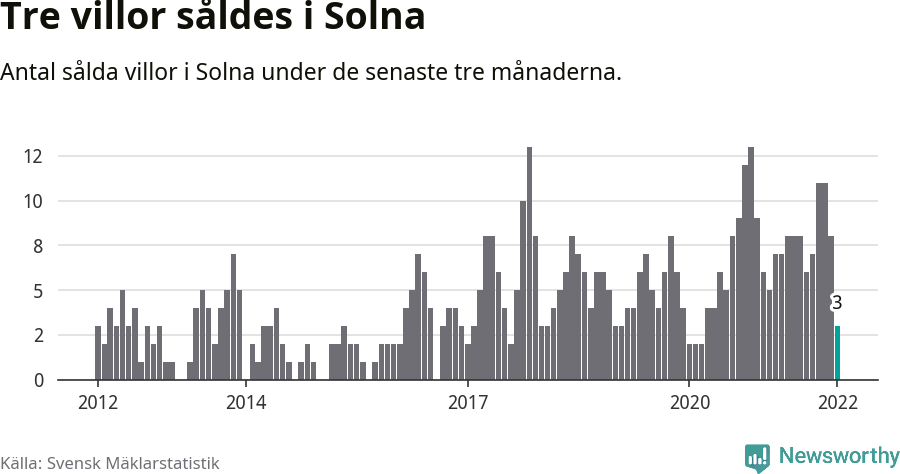 Graf: Antal sålda villor i Solna kommun