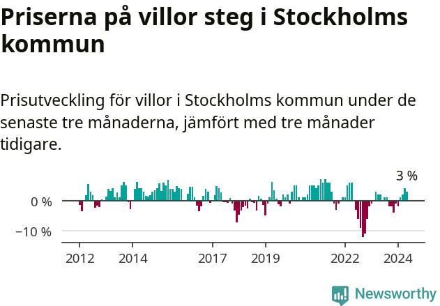 Graf: Prisutveckling för villor i Stockholms kommun