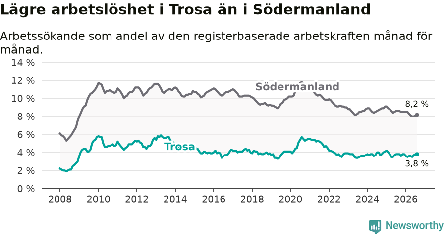 Graf: Arbetslöshet i Trosa kommun och Södermanlands län