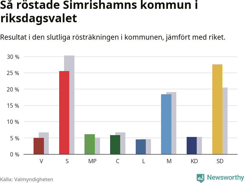 Graf: Så röstade Simrishamns kommun i riksdagsvalet, jämfört med riket
