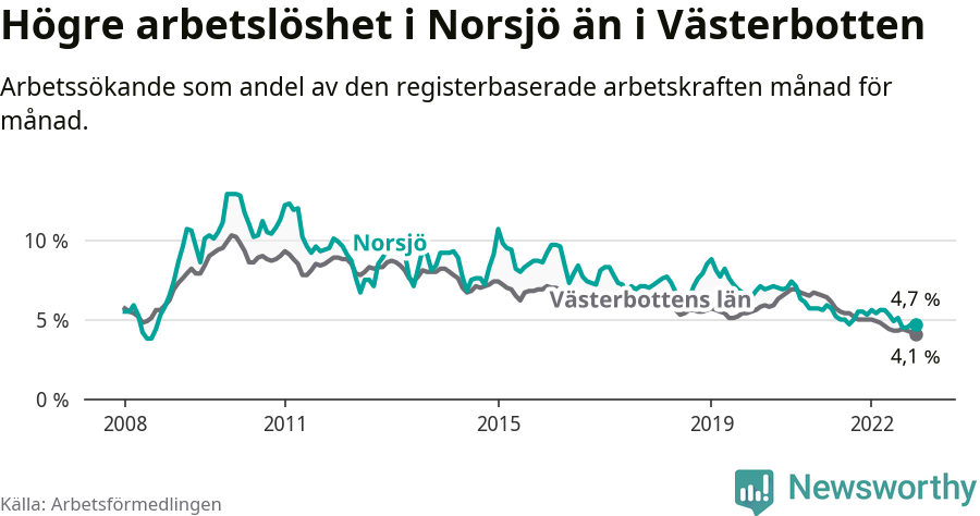 Graf: Arbetslöshet i Norsjö kommun och Västerbottens län