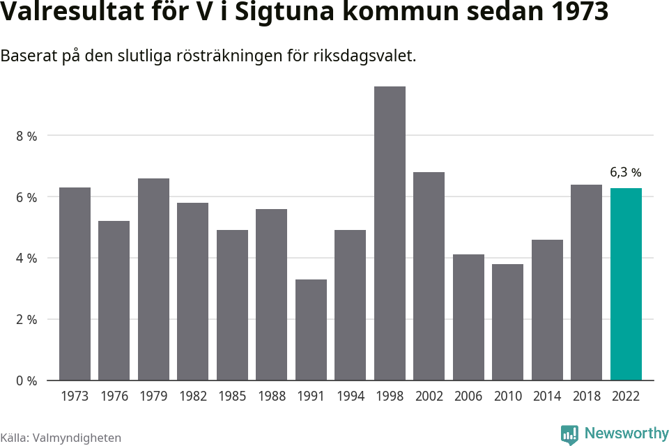 Vänsterpartiets resultat över tid