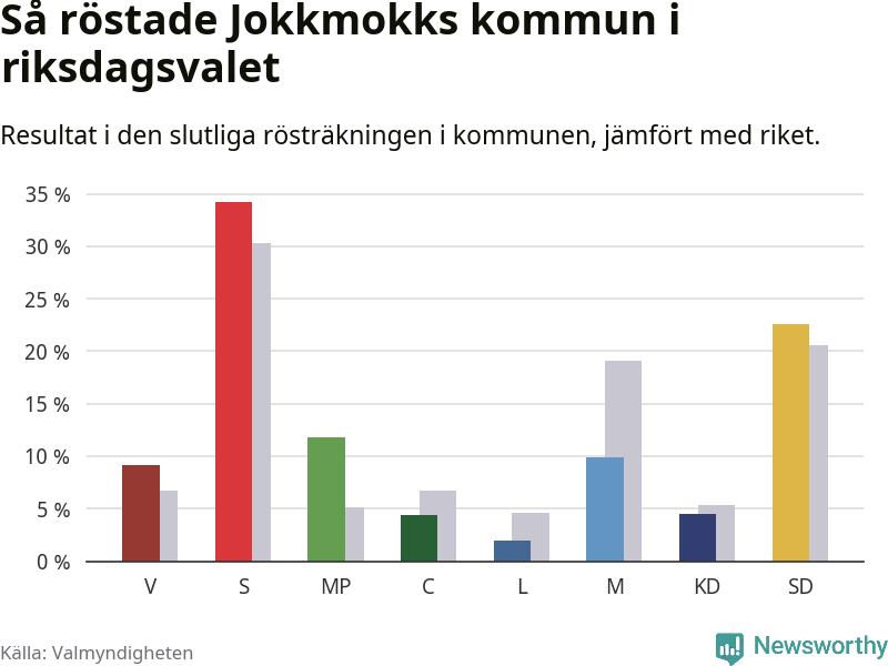 Graf: Så röstade Jokkmokks kommun i riksdagsvalet, jämfört med riket
