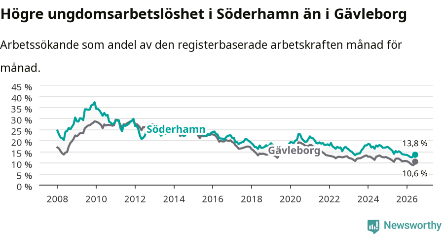 Graf: Arbetslöshet bland unga i Söderhamns kommun och Gävleborgs län