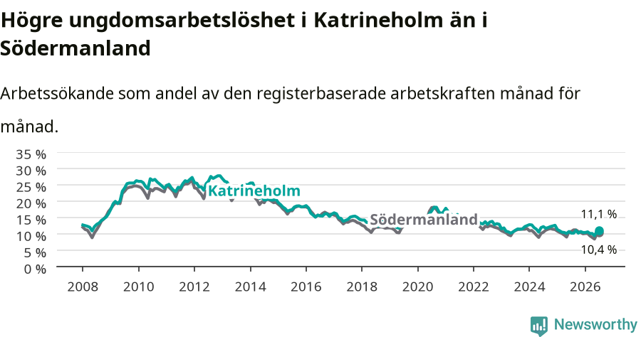 Graf: Arbetslöshet bland unga i Katrineholms kommun och Södermanlands län