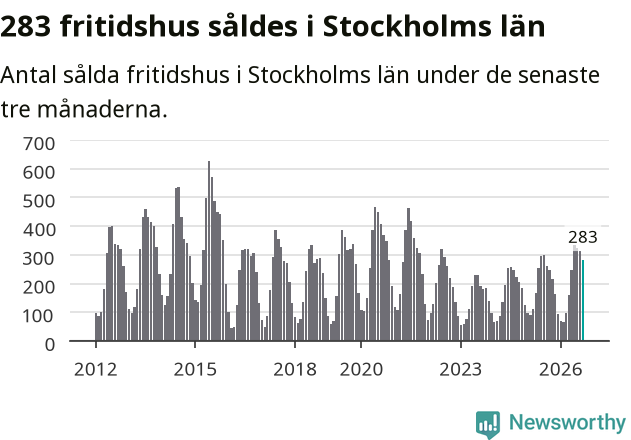 Graf: Antal sålda fritidshus i Stockholms län