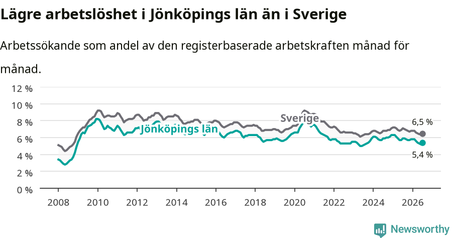 Graf: Arbetslöshet i Jönköpings län och Sverige