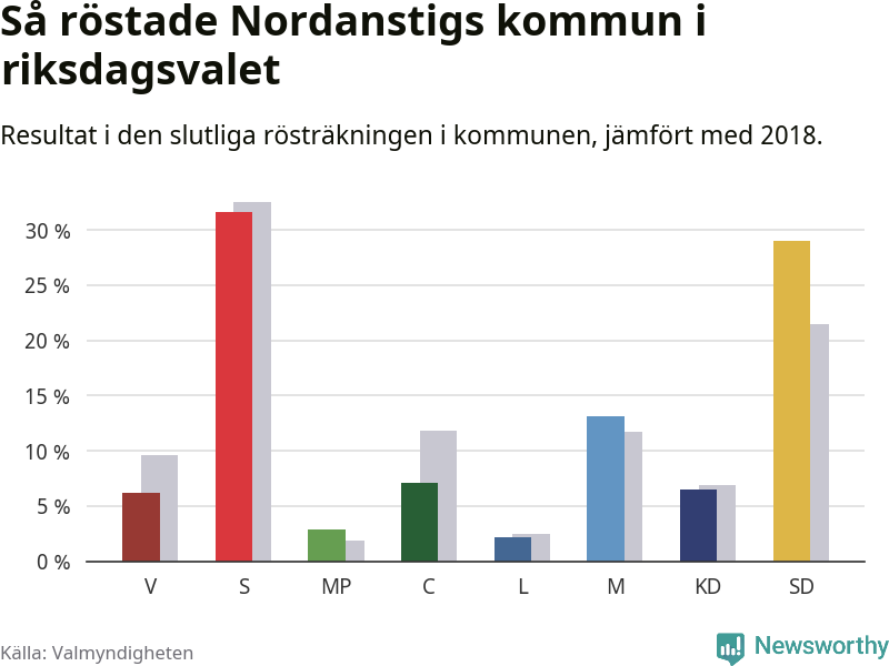 Graf: Så röstade Nordanstigs kommun i riksdagsvalet, jämfört med 2018