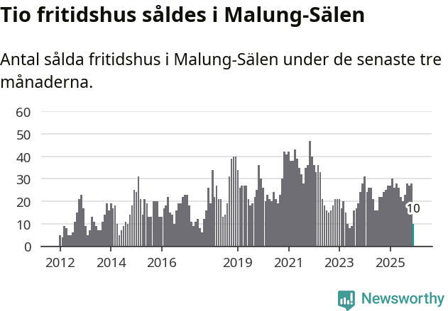 Graf: Antal sålda fritidshus i Malung-Sälens kommun