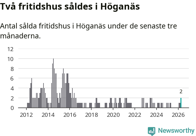 Graf: Antal sålda fritidshus i Höganäs kommun