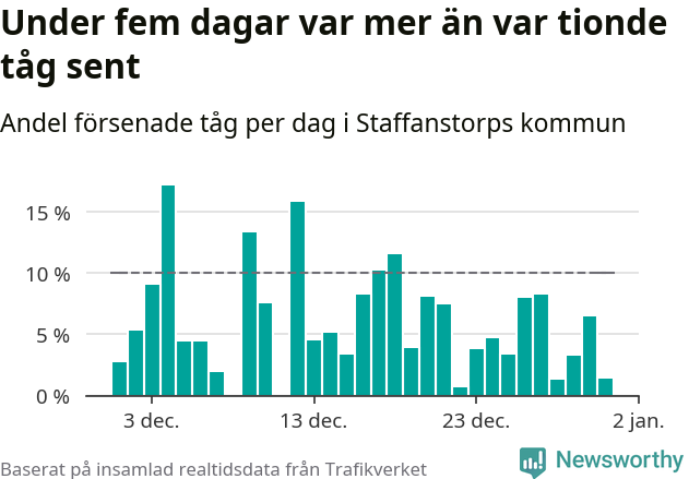 Stapeldiagram över andel försenade tåg per dag