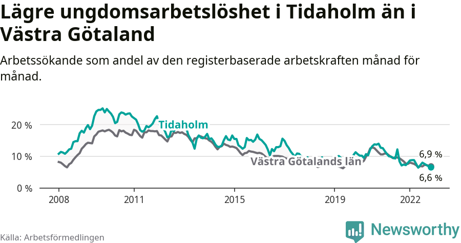 Graf: Arbetslöshet bland unga i Tidaholms kommun och Västra Götalands län