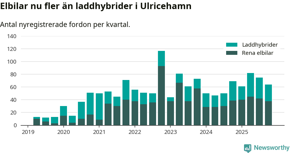 Graf: Antal nya laddhybrider och elbilar över tid