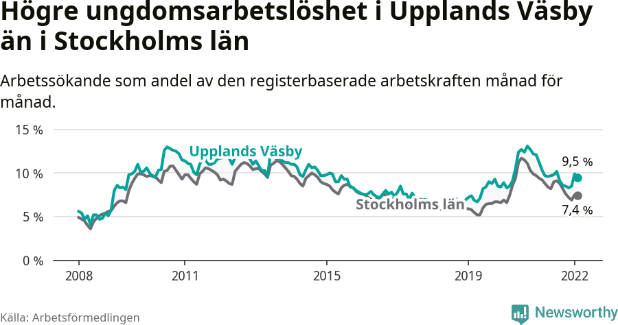 Graf: Arbetslöshet bland unga i Upplands Väsby kommun och Stockholms län