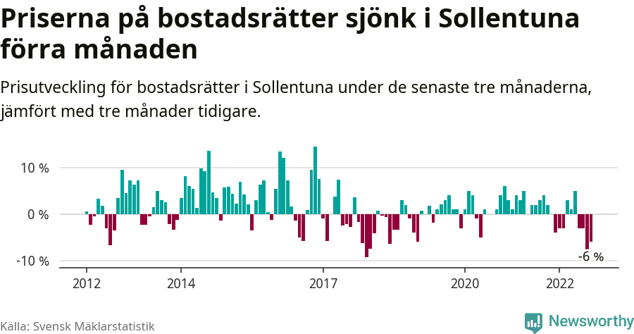Graf: Prisutveckling för bostadsrätter i Sollentuna kommun