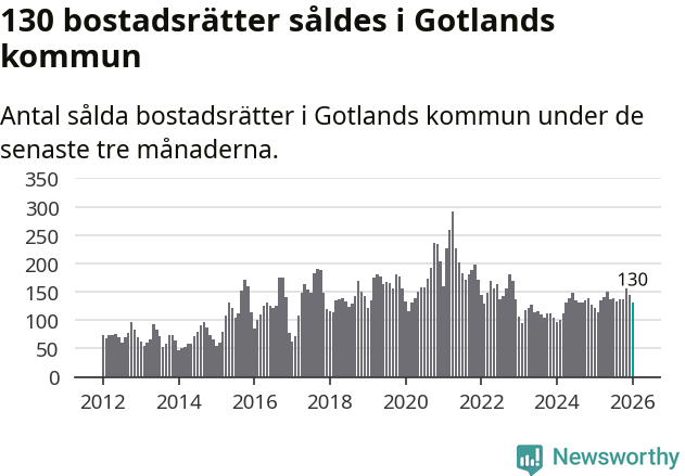 Graf: Antal sålda bostadsrätter i Region Gotland