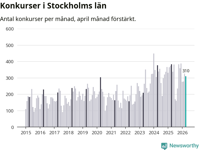 Graf: Antal konkurser per månad i Stockholms län