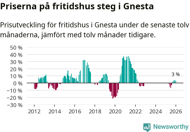 Graf: Prisutveckling för fritidshus i Gnesta kommun