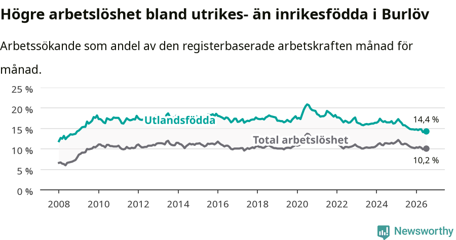 Graf: Skillnad i arbetslöshet mellan utrikesfödda och hela befolkningen i Burlövs kommun