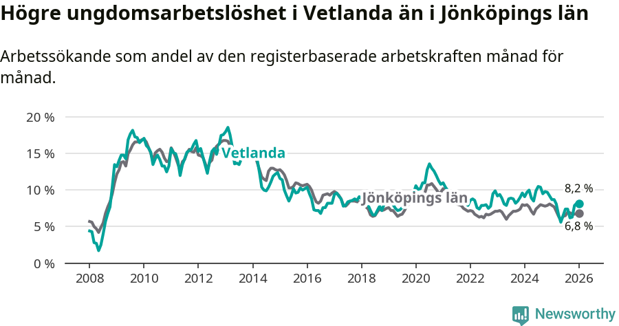 Graf: Arbetslöshet bland unga i Vetlanda kommun och Jönköpings län