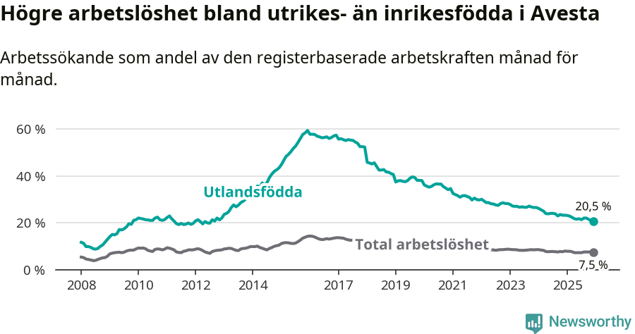 Graf: Skillnad i arbetslöshet mellan utrikesfödda och hela befolkningen i Avesta kommun
