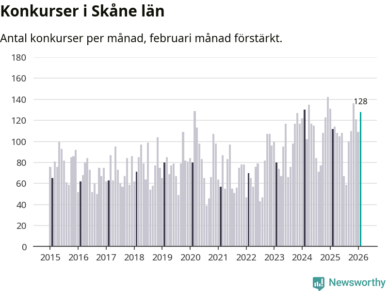 Graf: Antal konkurser per månad i Skåne län