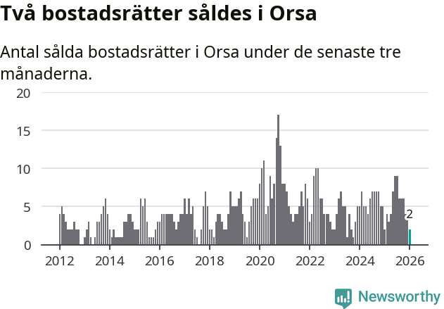 Graf: Antal sålda bostadsrätter i Orsa kommun