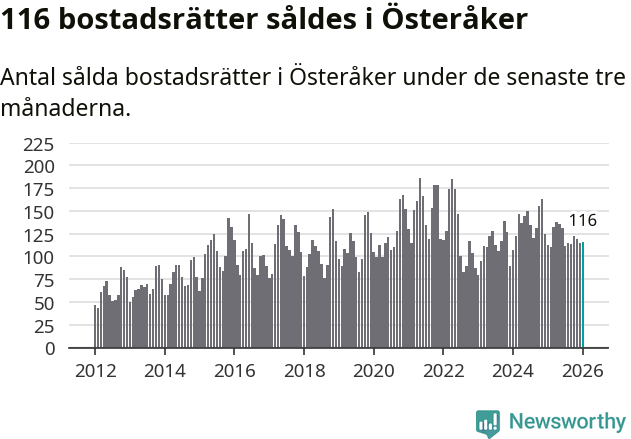 Graf: Antal sålda bostadsrätter i Österåkers kommun